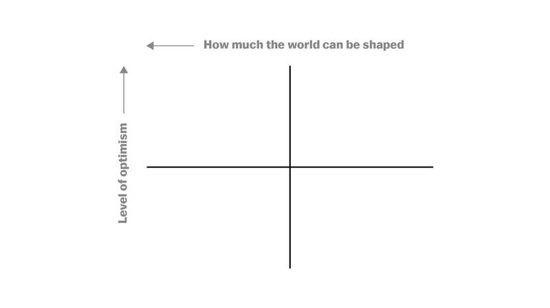 A blank cartesian graph with two axes. The X axis is labeled with a left arrow and “How much the world can be shaped,” and the Y axis is labeled with an up arrow and “Level of optimism.”