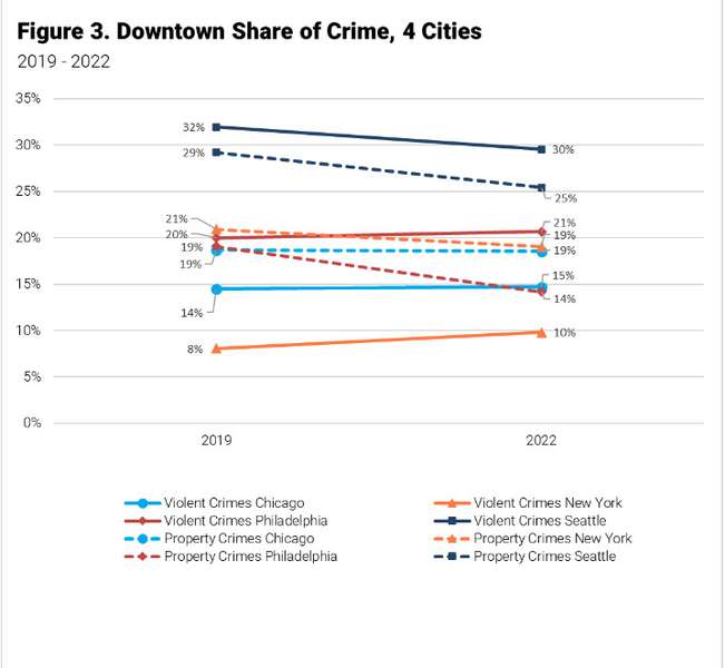 Chart of violent crime