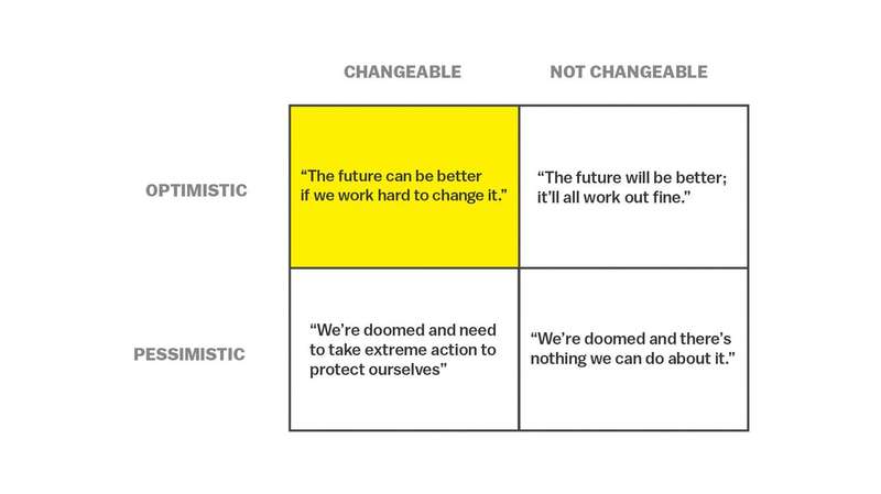 A table with four boxes. “Optimistic, changeable” box reads: The future can be better if we work hard to change it. “Optimistic, not changeable” box reads: The future will be better; it’ll all work out fine. “Pessimistic, changeable” box reads: We’re doomed and need to take extreme action to protect ourselves. “Pessimistic, not changeable” box reads: We’re doomed and there’s nothing we can do about it.